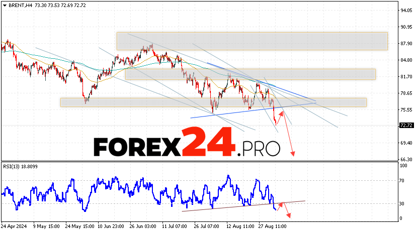 Brent Forecast for September 5, 2024