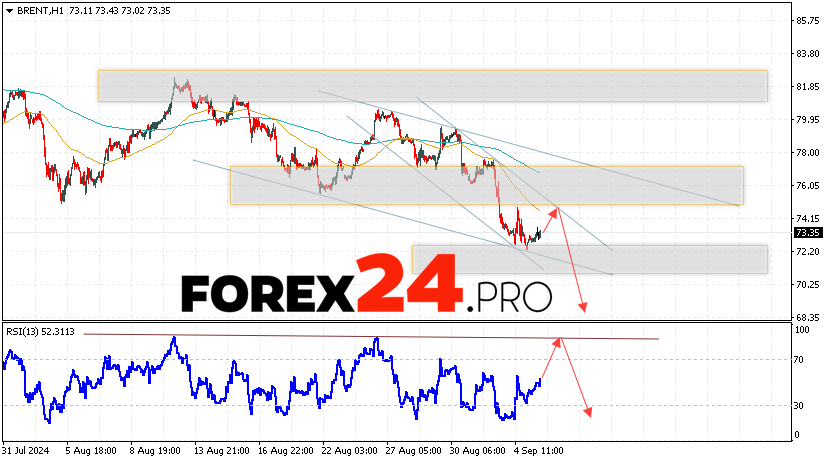 Brent Forecast for September 6, 2024