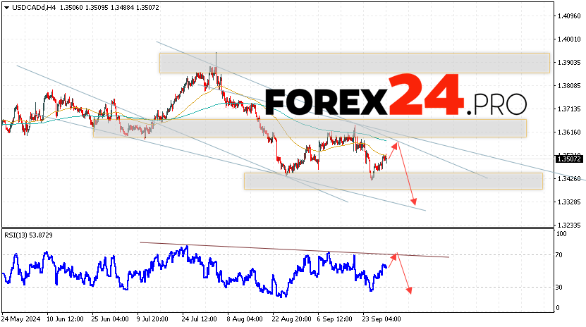 Canadian Dollar Forecast USDCAD for October 1, 2024