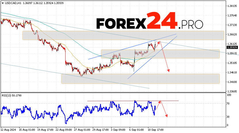 Canadian Dollar Forecast USDCAD for September 12, 2024