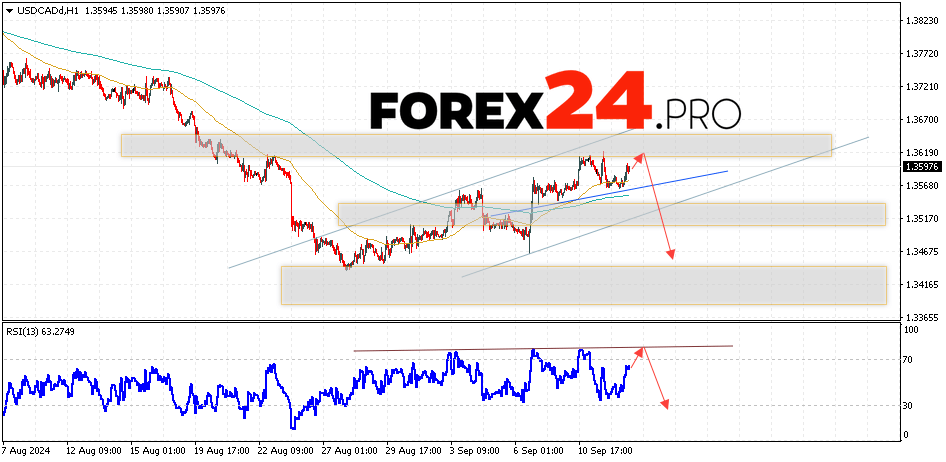 Canadian Dollar Forecast USDCAD for September 13, 2024