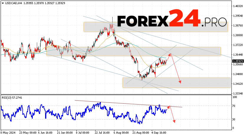 Canadian Dollar Forecast USDCAD for September 17, 2024