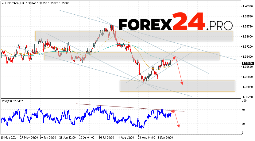 Canadian Dollar Forecast USDCAD for September 18, 2024