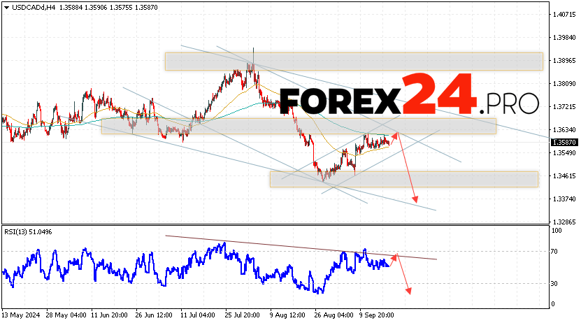 Canadian Dollar Forecast USDCAD for September 19, 2024