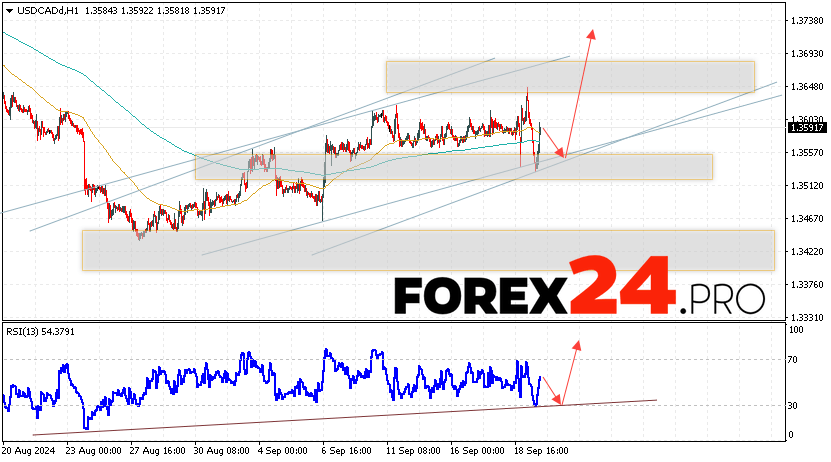 Canadian Dollar Forecast USDCAD for September 20, 2024