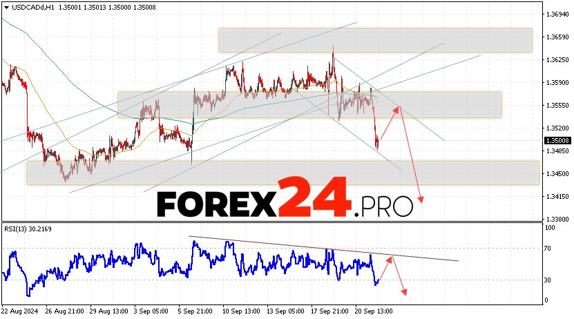 Canadian Dollar Forecast USDCAD for September 25, 2024