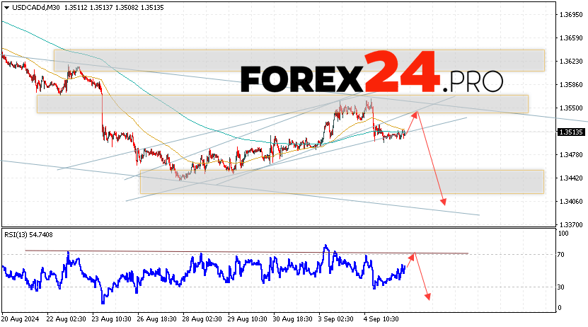 Canadian Dollar Forecast USDCAD for September 6, 2024