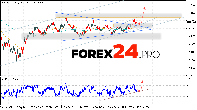 EUR/USD Forecast and Analysis September 16 — 20, 2024