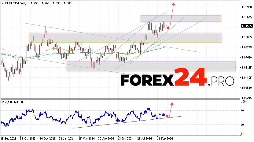 EUR/USD Forecast and Analysis September 30 — October 4, 2024