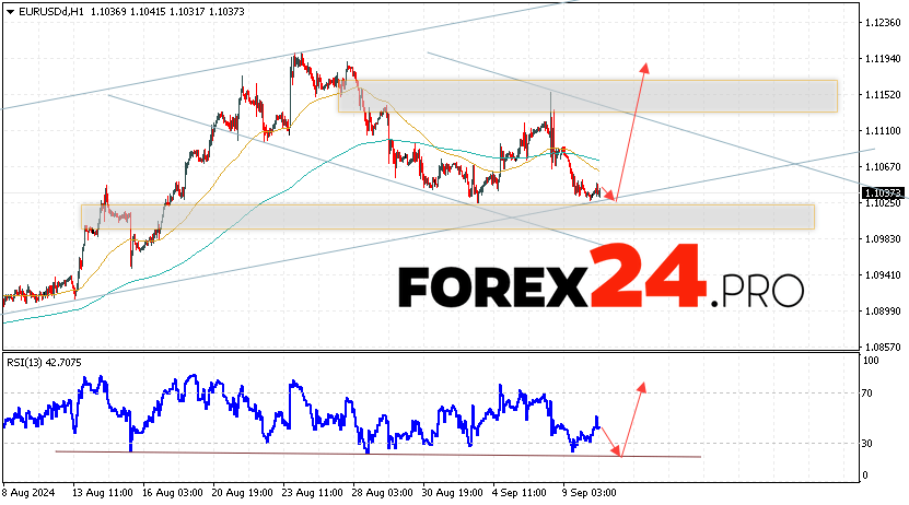 EUR/USD forecast Euro Dollar for September 11, 2024