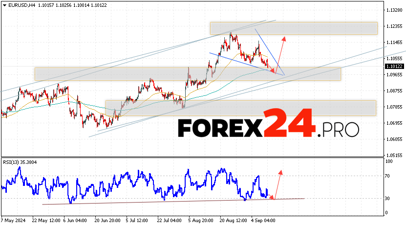 EUR/USD forecast Euro Dollar for September 12, 2024