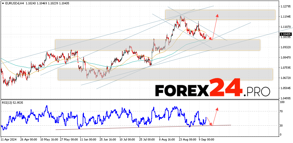 EUR/USD forecast Euro Dollar for September 13, 2024