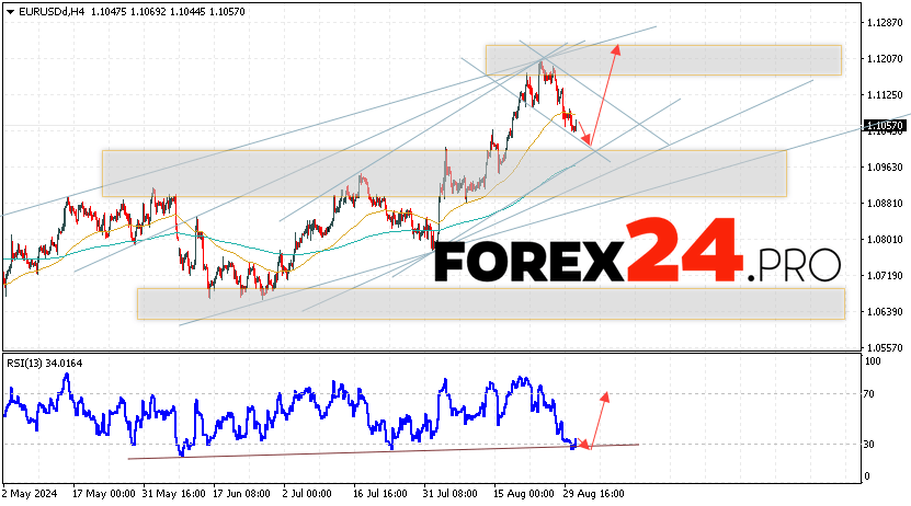 EUR/USD forecast Euro Dollar for September 3, 2024