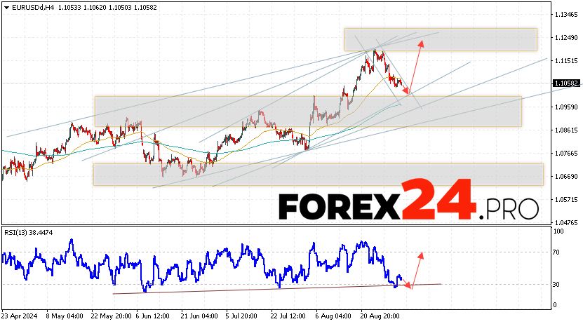 EUR/USD forecast Euro Dollar for September 4, 2024