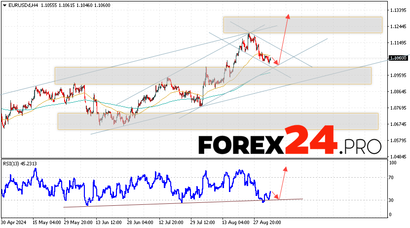 EUR/USD forecast Euro Dollar for September 5, 2024