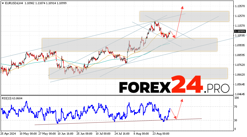 EUR/USD forecast Euro Dollar for September 6, 2024