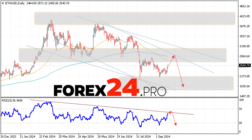 Ethereum Forecast and Analysis September 23 — 27, 2024