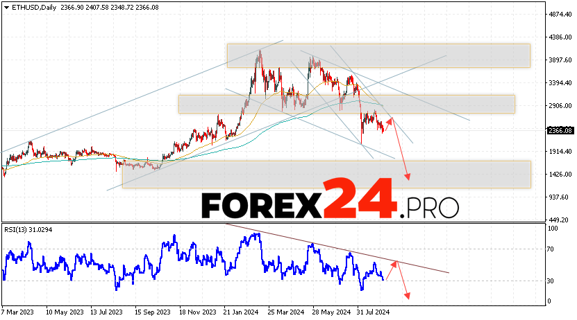 Ethereum Forecast and Analysis September 9 — 13, 2024