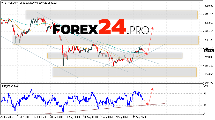 Ethereum Forecast and Analysis for September 27, 2024