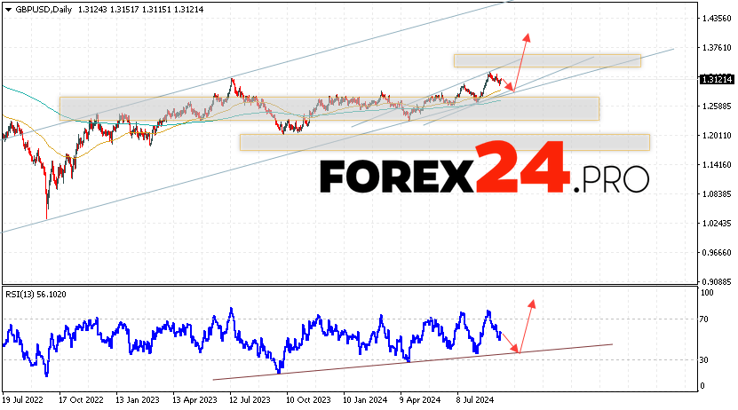 GBP/USD Forecast and Analysis September 16 — 20, 2024