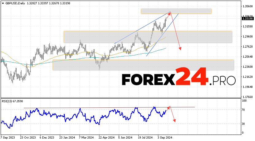 GBP/USD Forecast and Analysis September 23 — 27, 2024