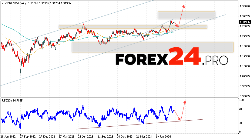 GBP/USD Forecast and Analysis September 9 — 13, 2024