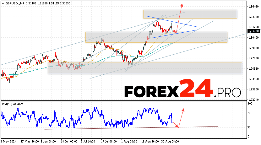 GBP/USD Forecast and Analysis for September 10, 2024