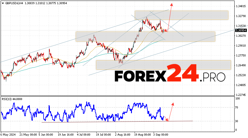 GBP/USD Forecast and Analysis for September 11, 2024