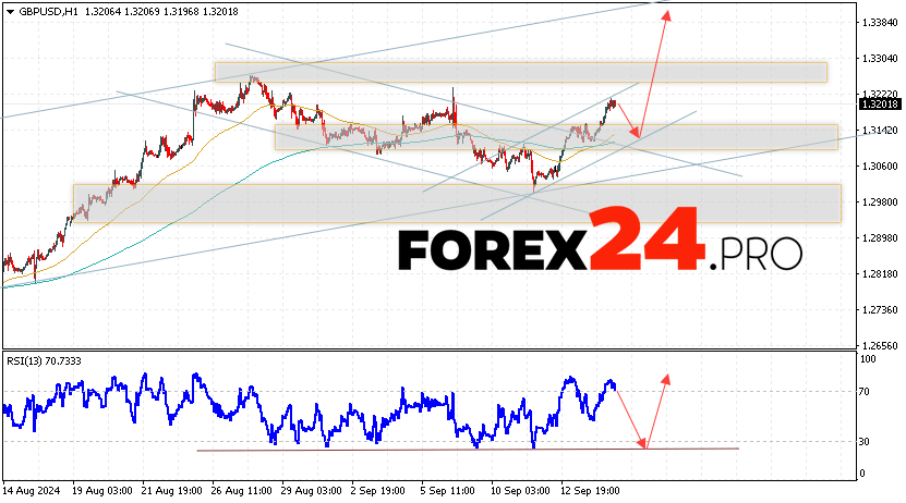 GBP/USD Forecast and Analysis for September 17, 2024