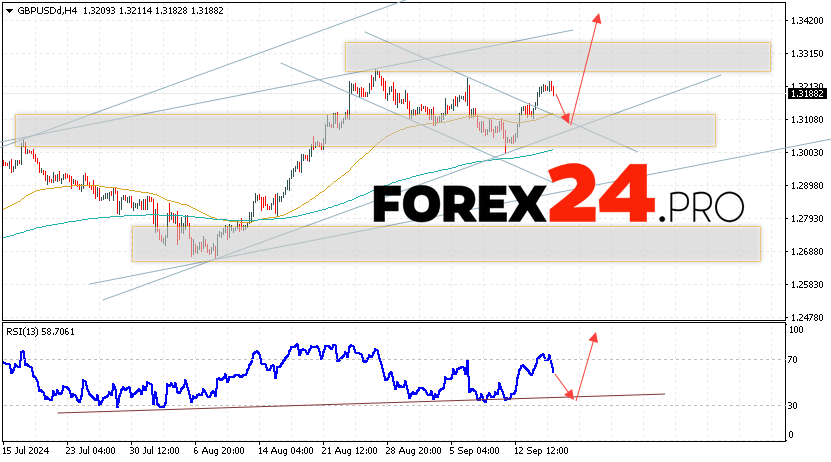 GBP/USD Forecast and Analysis for September 18, 2024