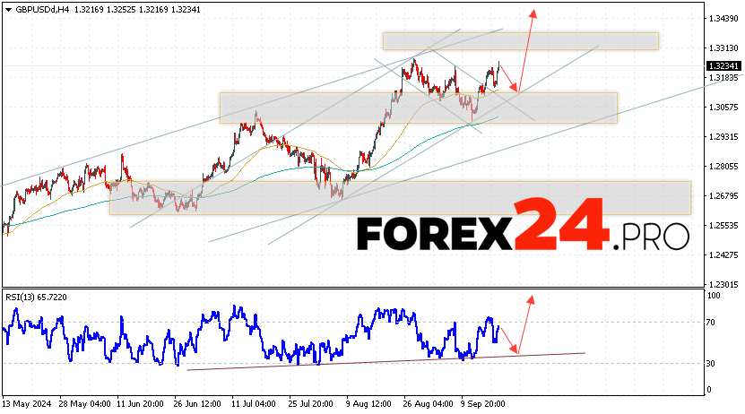 GBP/USD Forecast and Analysis for September 19, 2024