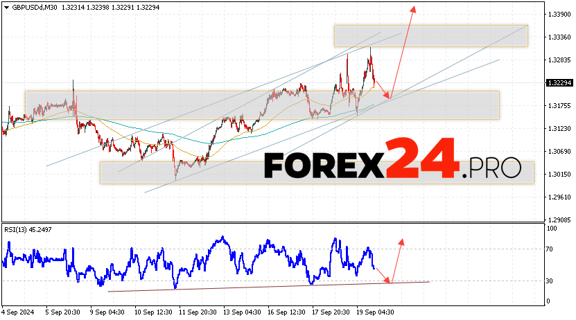 GBP/USD Forecast and Analysis for September 20, 2024