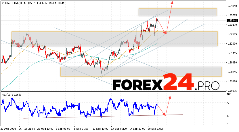 GBP/USD Forecast and Analysis for September 25, 2024