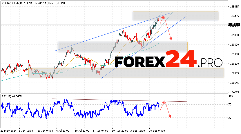 GBP/USD Forecast and Analysis for September 27, 2024