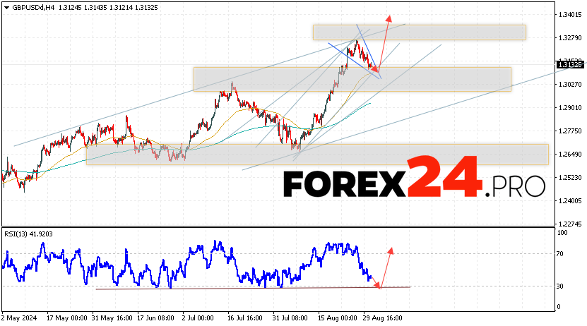 GBP/USD Forecast and Analysis for September 3, 2024