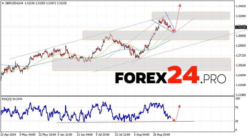 GBP/USD Forecast and Analysis for September 4, 2024