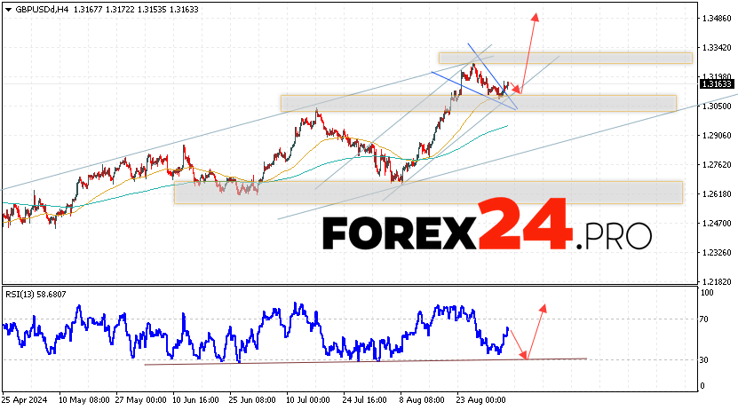 GBP/USD Forecast and Analysis for September 6, 2024