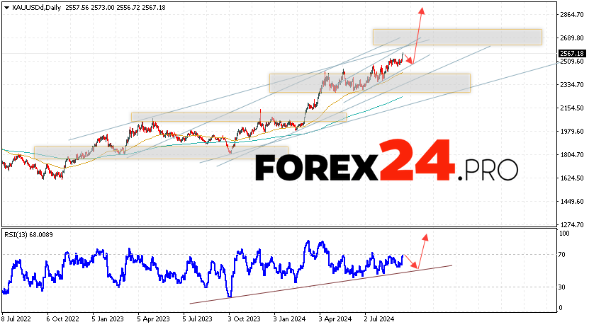 GOLD Forecast and Analysis September 16 — 20, 2024