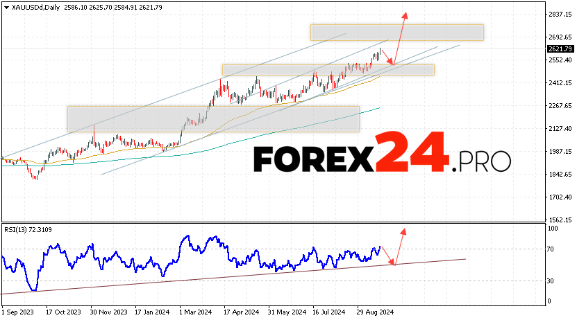 GOLD Forecast and Analysis September 23 — 27, 2024