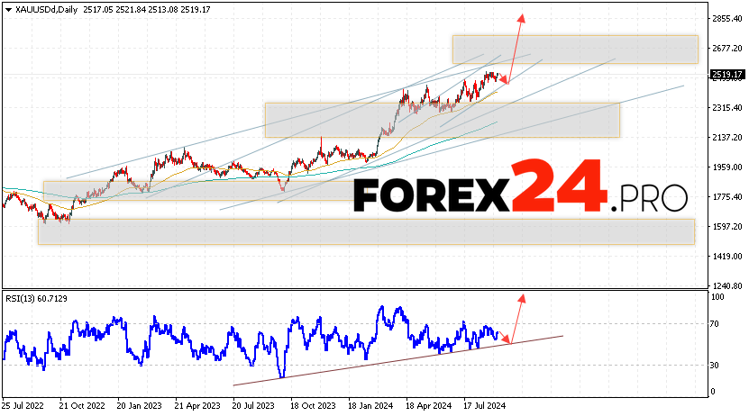 GOLD Forecast and Analysis September 9 — 13, 2024