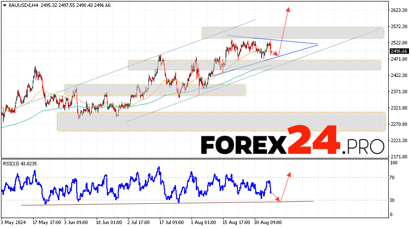 GOLD Forecast and Analysis for September 10, 2024