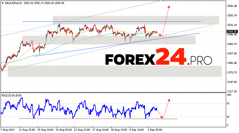 GOLD Forecast and Analysis for September 11, 2024