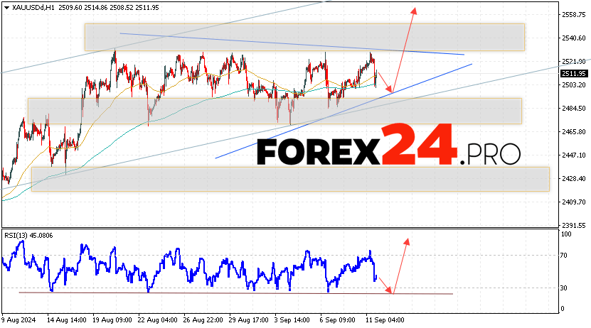 GOLD Forecast and Analysis for September 12, 2024