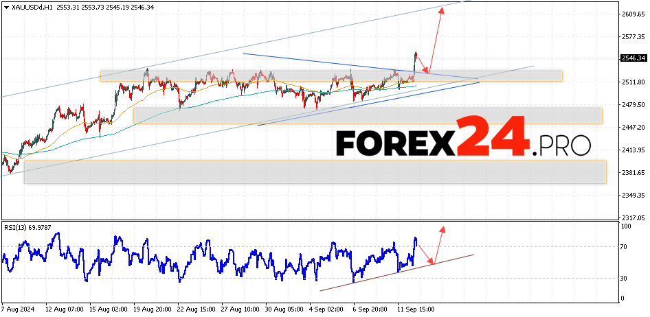 GOLD Forecast and Analysis for September 13, 2024