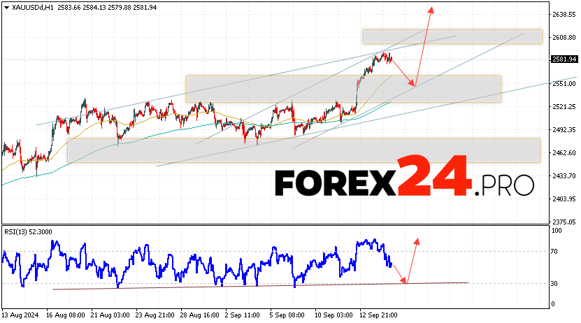 GOLD Forecast and Analysis for September 17, 2024