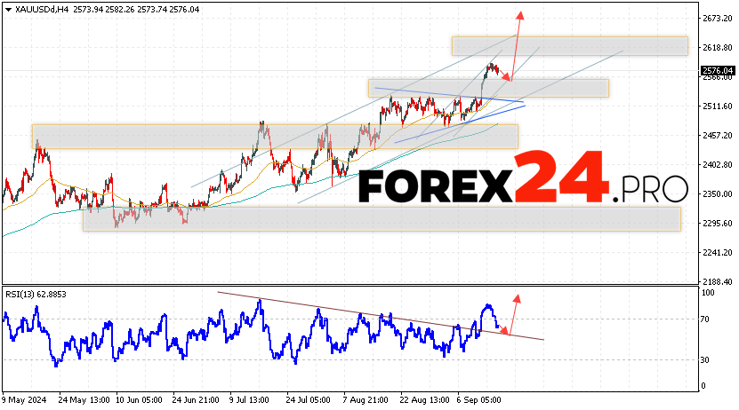 GOLD Forecast and Analysis for September 18, 2024