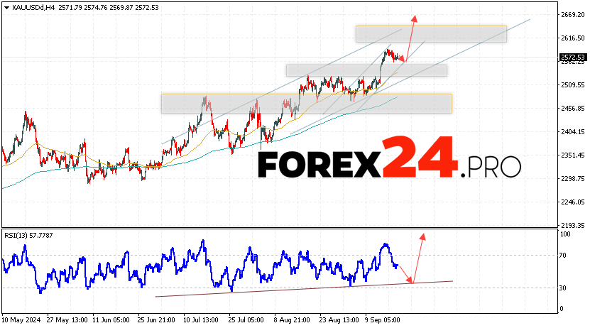 GOLD Forecast and Analysis for September 19, 2024