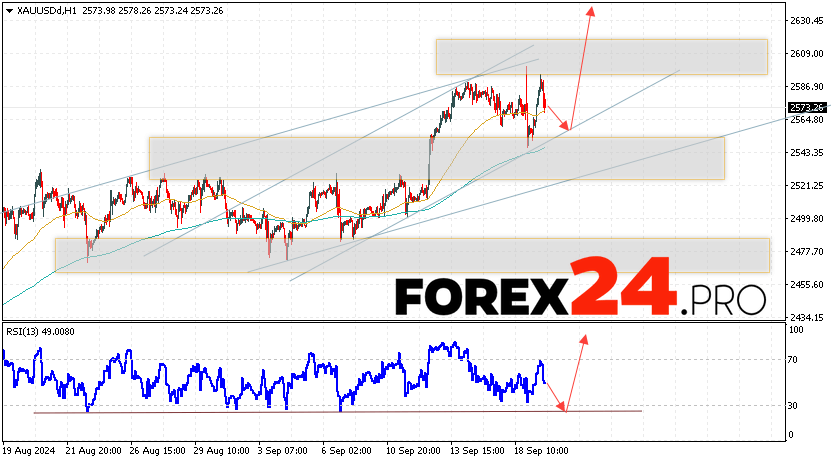 GOLD Forecast and Analysis for September 20, 2024