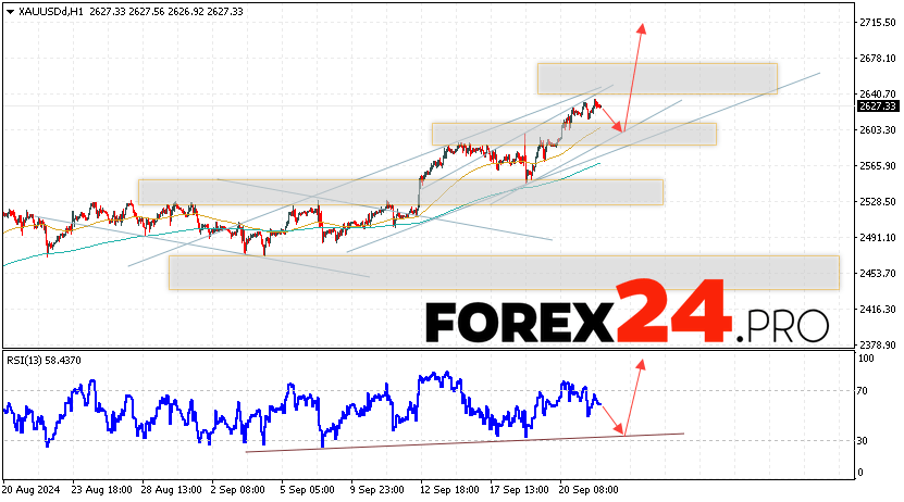 GOLD Forecast and Analysis for September 25, 2024