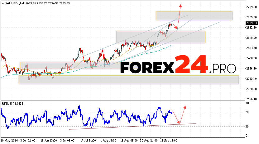 GOLD Forecast and Analysis for September 26, 2024